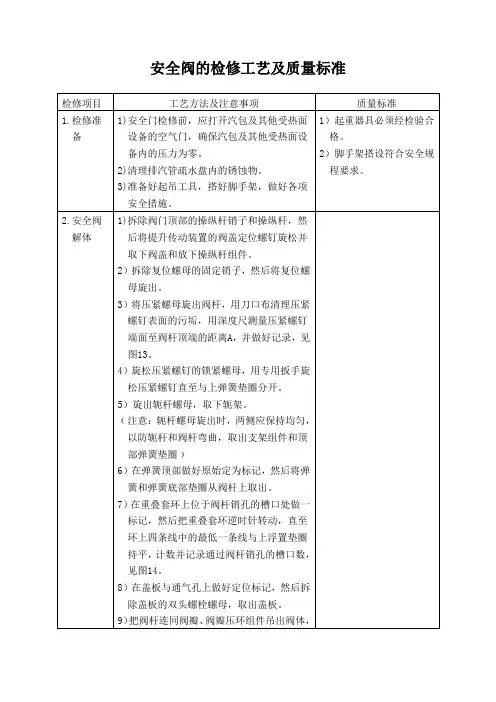 安全阀的检修工艺及质量标准