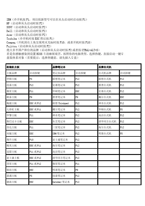 品牌电脑以及组装电脑开机启动“热键大全