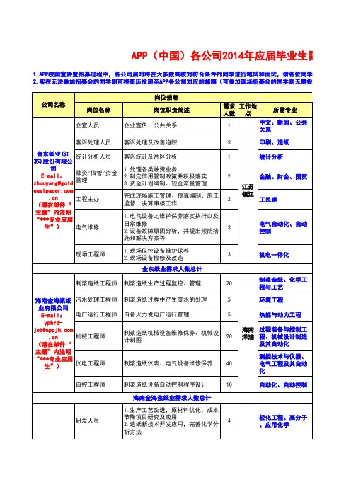 APP(中国)各公司2014年应届毕业生需求汇总表