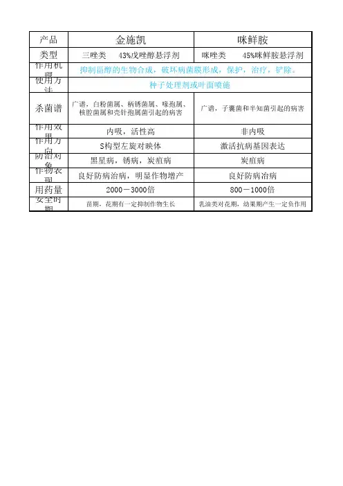 戊唑醇与咪鲜胺区别