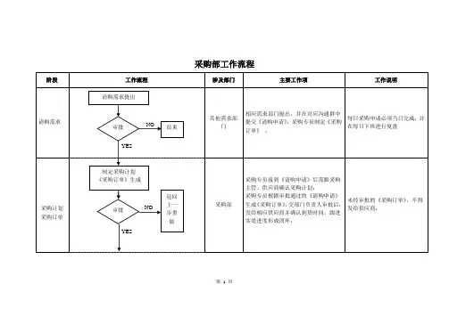 采购部工作流程图