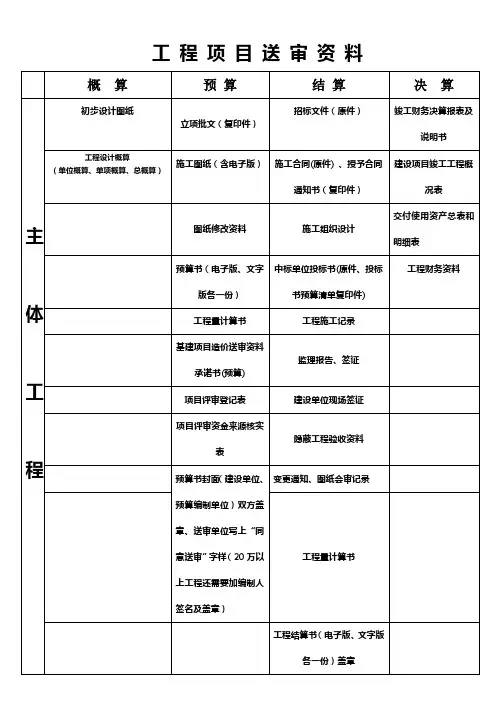 工程项目送审资料