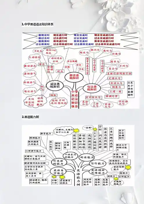 【2020】最新中考英语知识点语法思维导图速记大全