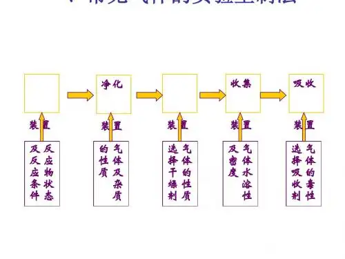 化学课件《物质的制备》优秀ppt2 人教课标版