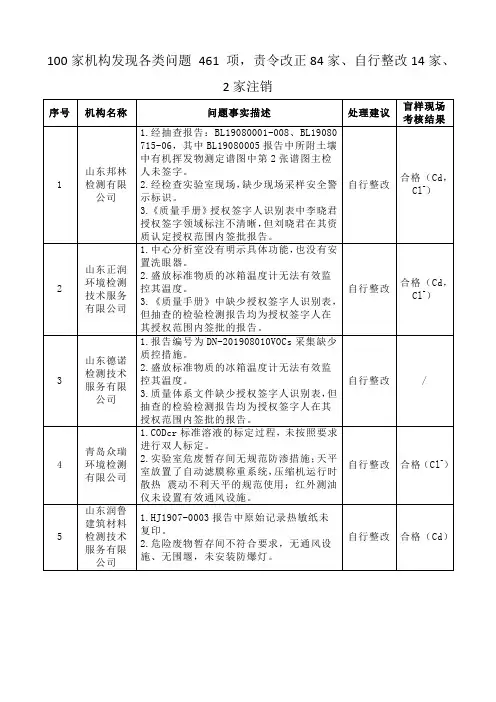2019山东省检验检测机构CMA飞行检查通报