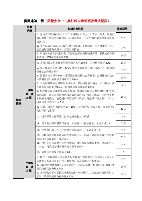 房屋建筑工程(质量安全一二类红线内容说明及整改期限)