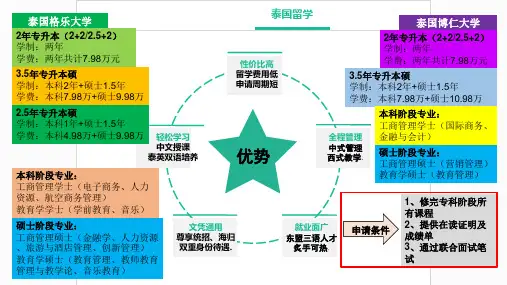 泰国留学-格乐、博仁