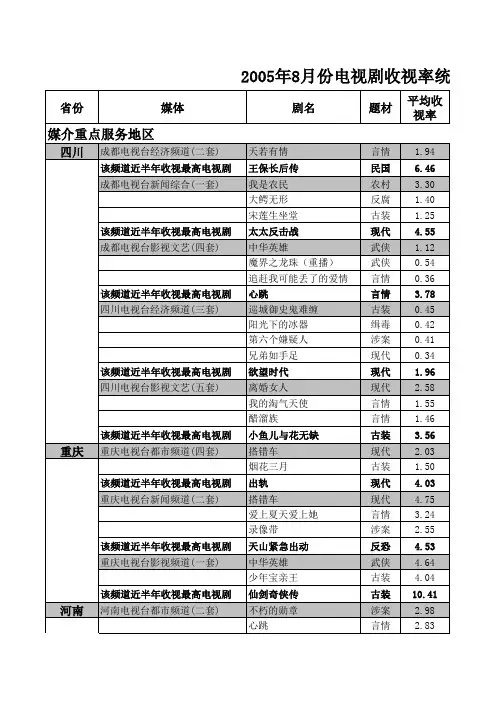 2005年8月份电视剧收视率统计