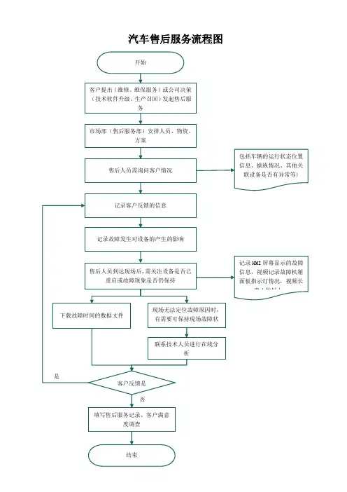 汽车售后服务流程图