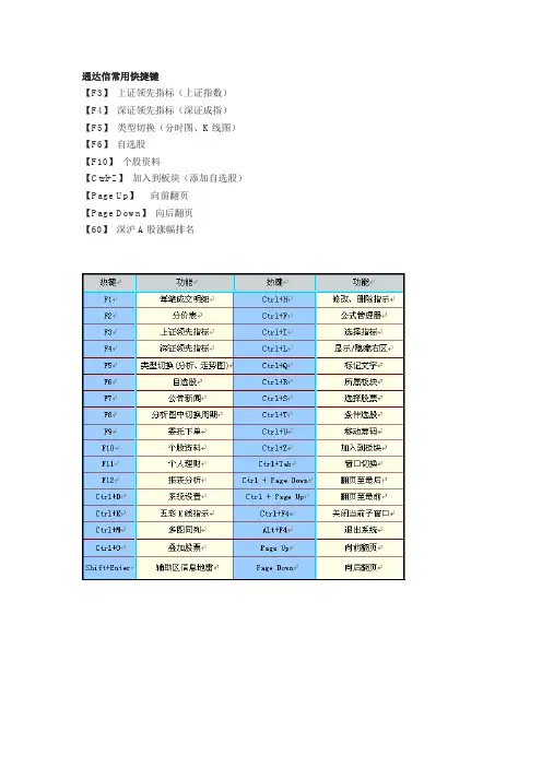 通达信常用快捷键