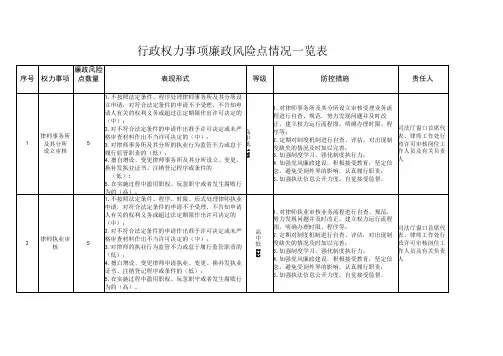 行政权力事项廉政风险点情况一览表