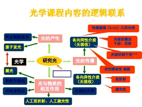 现代光学基础课件：光学教程-总结