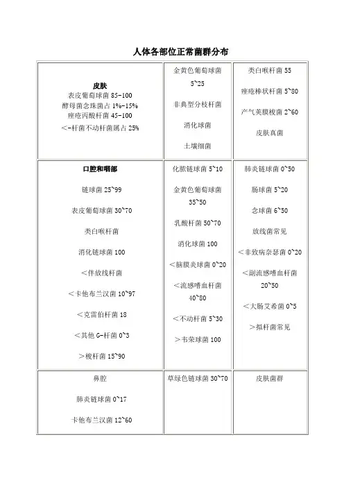 人体各部位正常菌群分布
