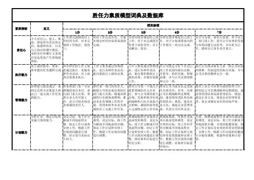 公司各经理岗位胜任力模型图02