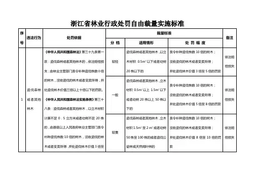 浙江省林业行政处罚自由裁量实施标准