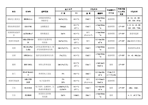 各国盐雾试验标准