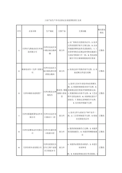 工业产品生产许可证获证企业监督检查汇总表