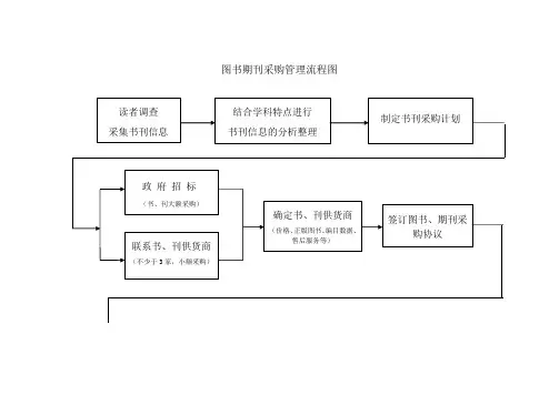图书馆图书期的刊采购管理流程图