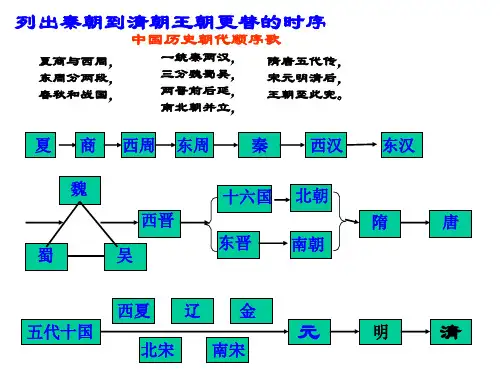 秦朝到清朝王朝更替的时序