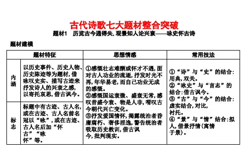 古代诗歌七大题材整合-课件-(共57张PPT)