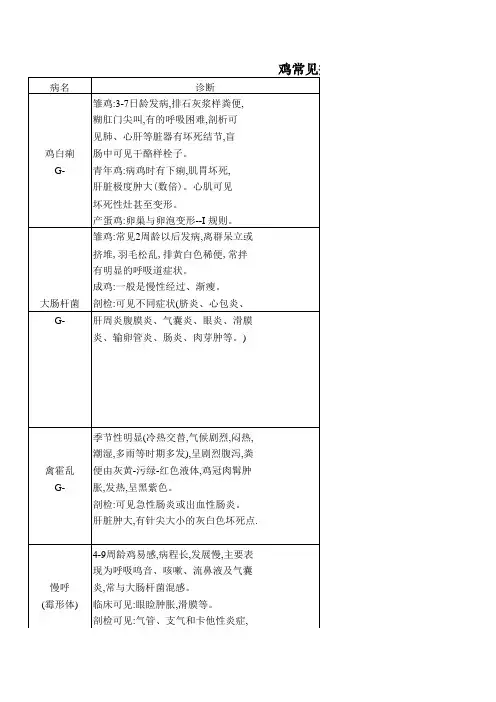 常见鸡病