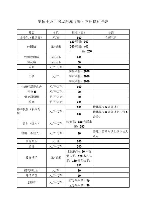 集体土地上房屋附属着物补偿标准表