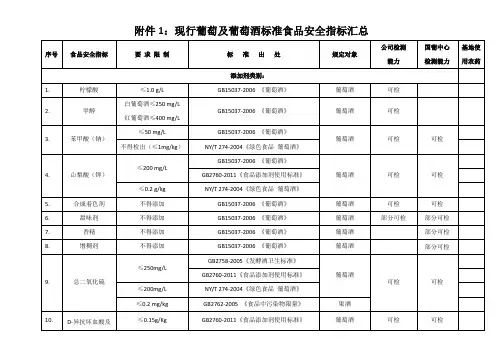 葡萄及葡萄酒标准汇总(包括基地使用农药)