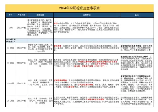 2024年孕期检查注意事项表