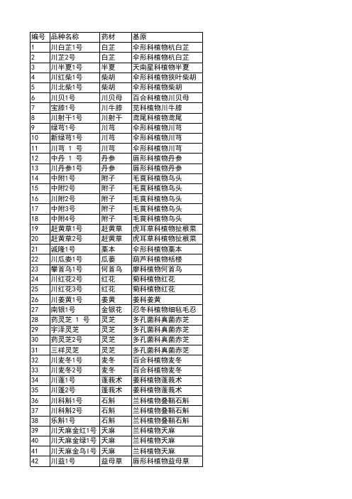 -2020年4月四川省通过审定 认定中药材品种64种