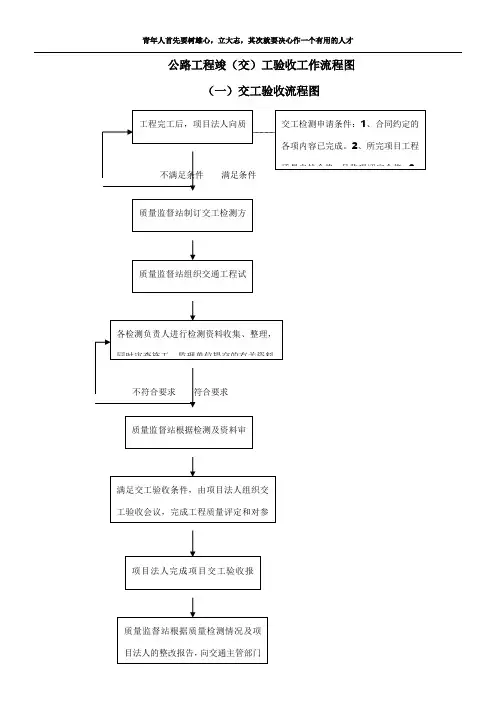 公路工程竣(交)工验收工作流程图