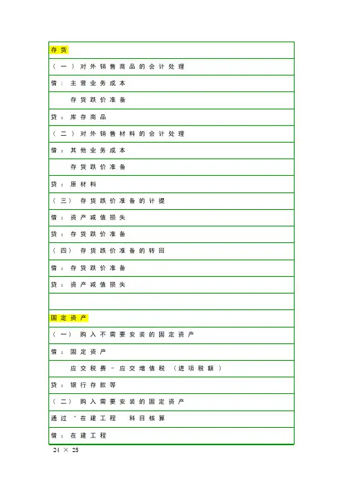 注册会计师-会计分录汇总(存货、固资、无形资产、投资性房地产、长投)