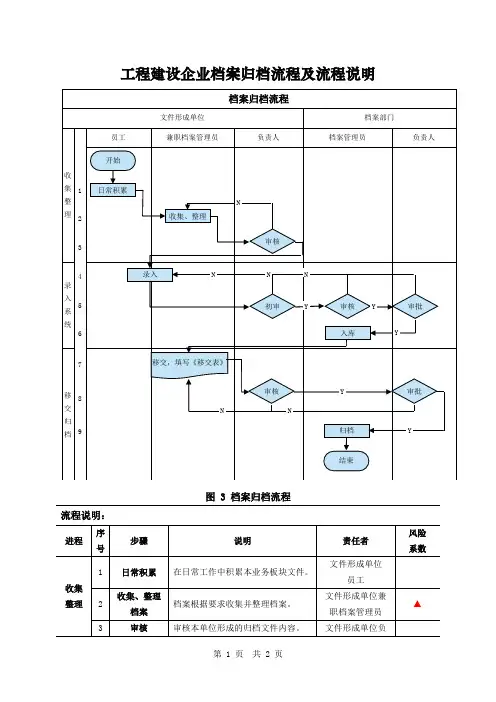 工程建设企业档案归档流程及流程说明