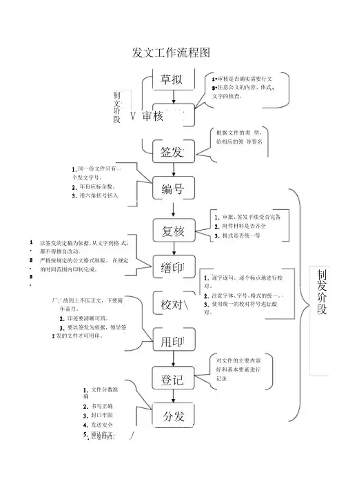 发文、收文工作流程图