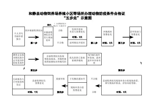 动物防疫条件合格证办理流程图 