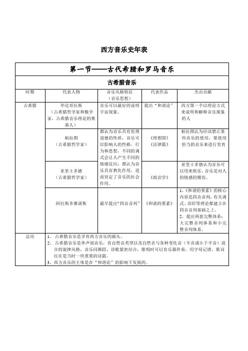 (完整版)西方音乐史年表