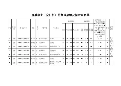 武汉大学2019金融硕士(全日制)的复试成绩及拟录取名单