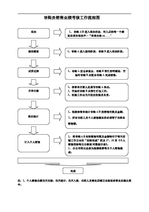 导购员销售业绩考核工作流程图