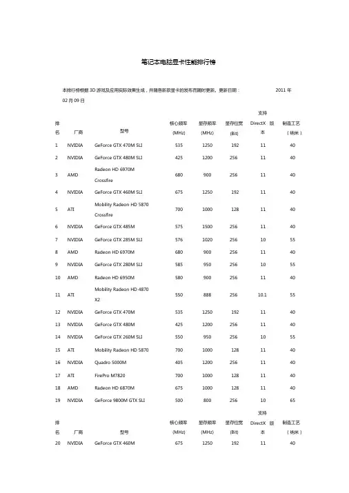 2011年笔记本独立显卡性能排行榜及参数