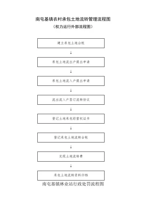南屯基镇农村承包土地流转管理流程图