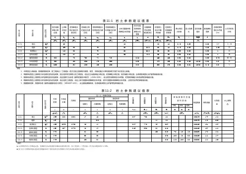 附表2  岩土工程物理力学指标表