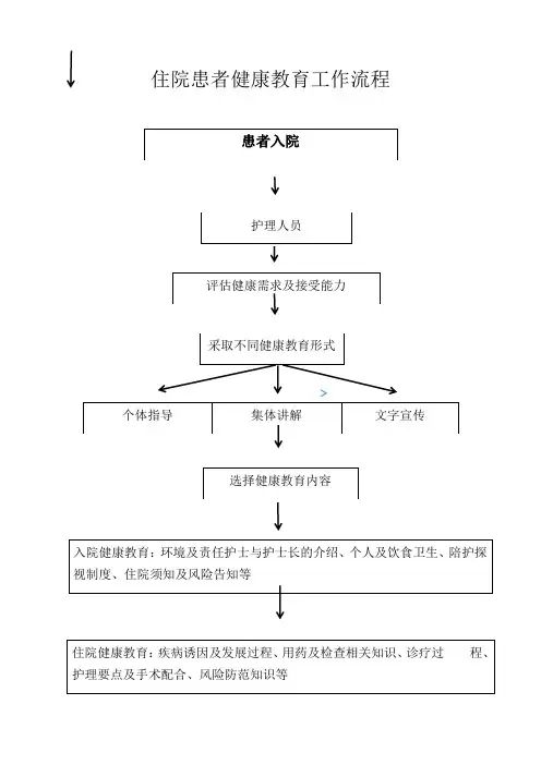 住院患者及出院患者健康教育流程