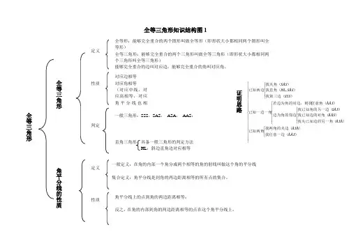 全等三角形知识结构图1