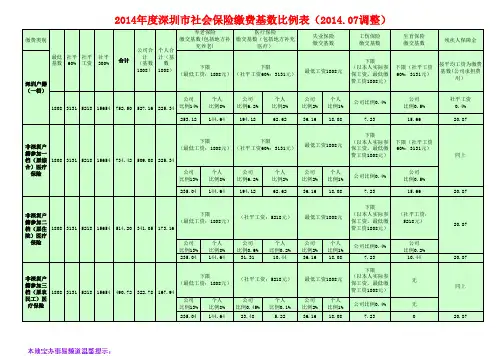 2014年深圳社保缴费基数比例表