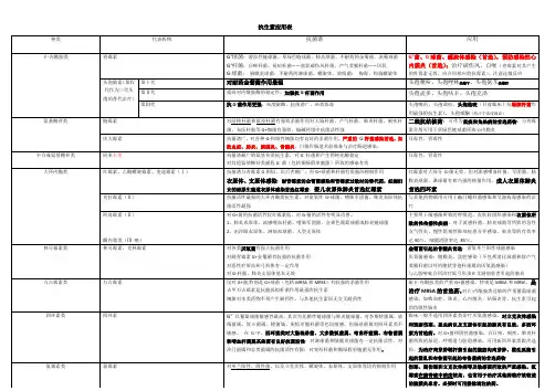 常见抗生素分类与应用实用表