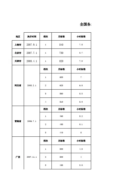 2008最新全国各地区最低工资标准一览表(XLS)