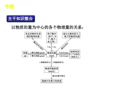 阿伏伽德罗常数专题