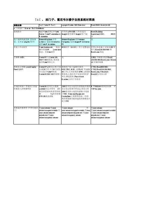 西门子、霍尼韦尔控制系统对照表