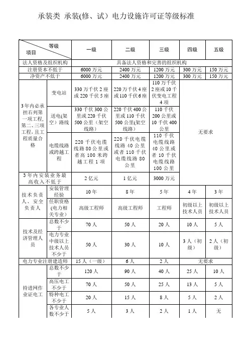 承装类-承装(修、试)电力设施许可证等级标准