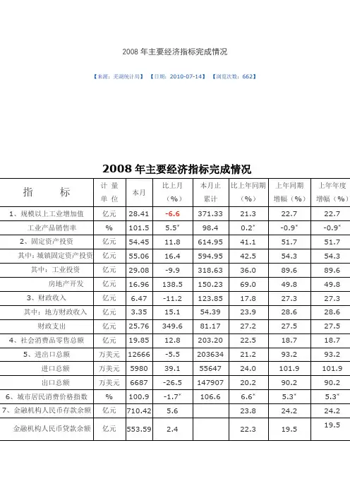2008年主要经济指标完成情况
