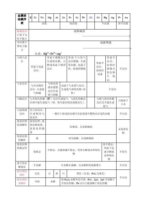 金属活动性顺序表及其应用